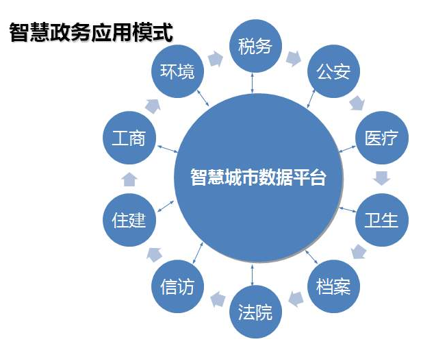 智慧政(zhèng)务 智慧政务
